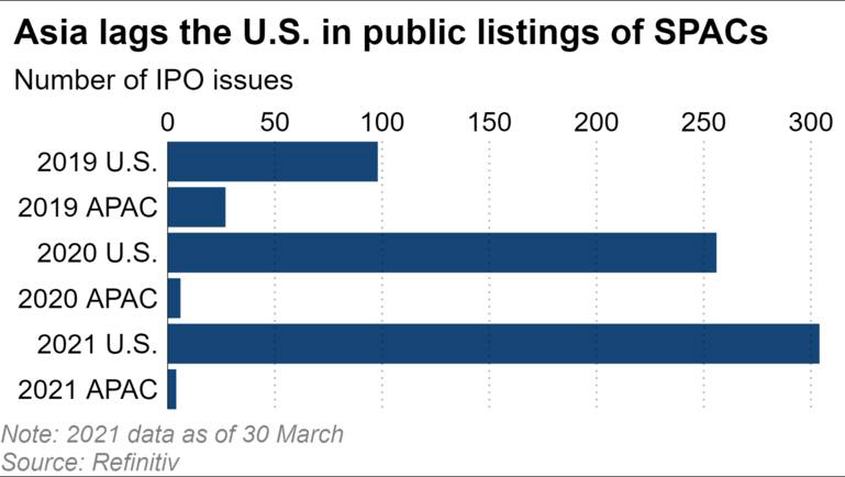 ▲미국과 아시아태평양(APAC) 지역 스팩 IPO 건수. ※2021년은 3월 30일까지. 출처 닛케이아시아