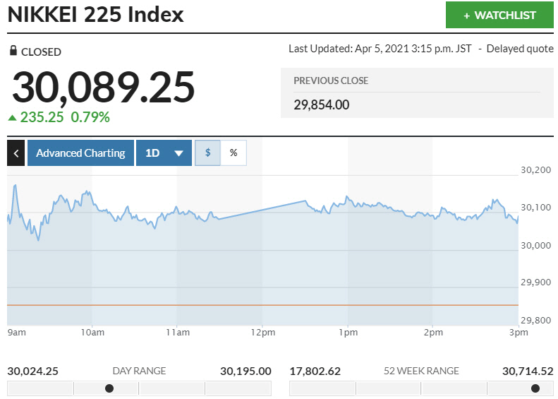 ▲일본증시 닛케이225지수 변동 추이. 5일 종가 3만89.25 출처 마켓워치
