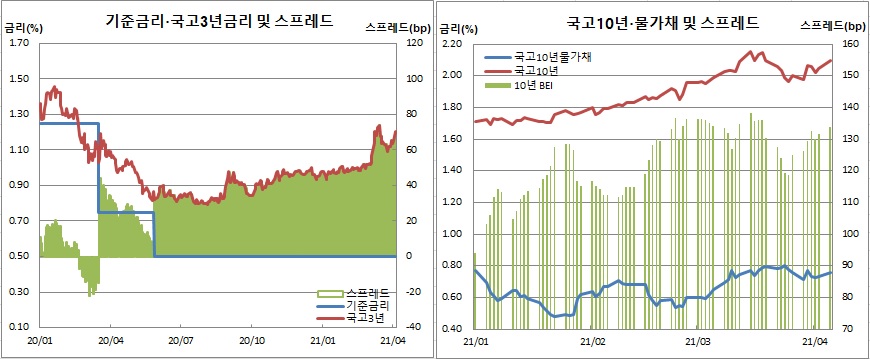(한국은행, 금융투자협회, 체크)