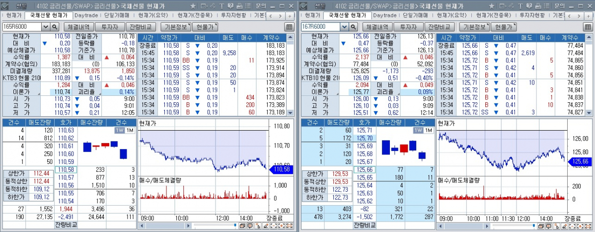 ▲5일 국채선물 장중 추이. 왼쪽은 3년 선물, 오른쪽은 10년 선물 (체크)