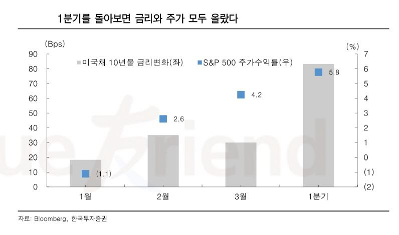 ▲1분기 금리와 주가 관계 
자료=한국투자증권
