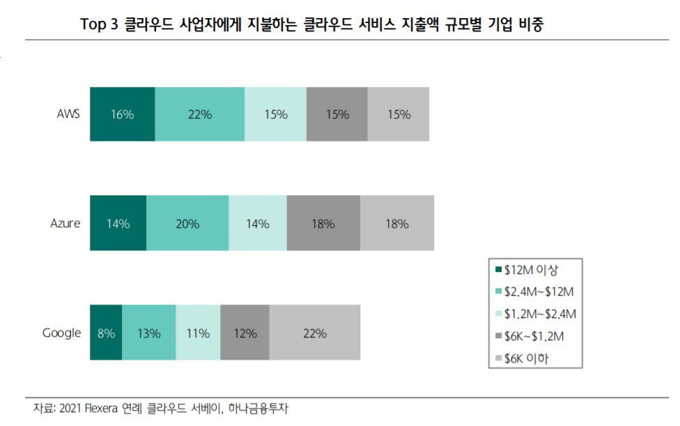 ▲톱3클라우드 사업자에게 지불하는 클라우드 서비스 지출액 규모별 기업 비중 
자료=하나금융투자
