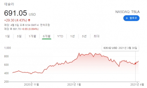 ▲미국 전기차 업체 테슬라 주가 추이. 5일(현지시간) 종가 691.05달러. 출처 구글파이낸스
