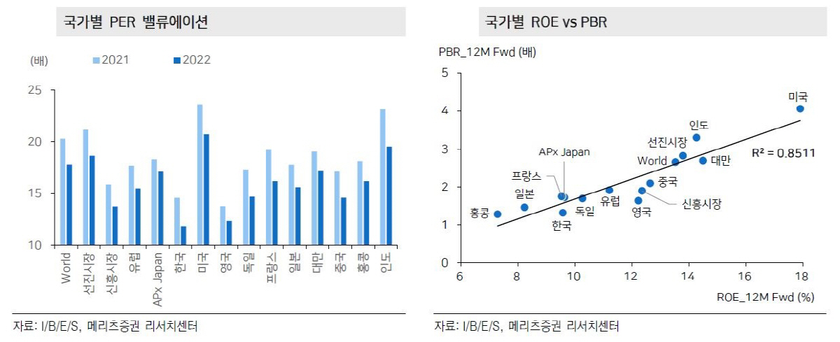 ▲국가별 펀더멘탈 지표
자료=메리츠증권
