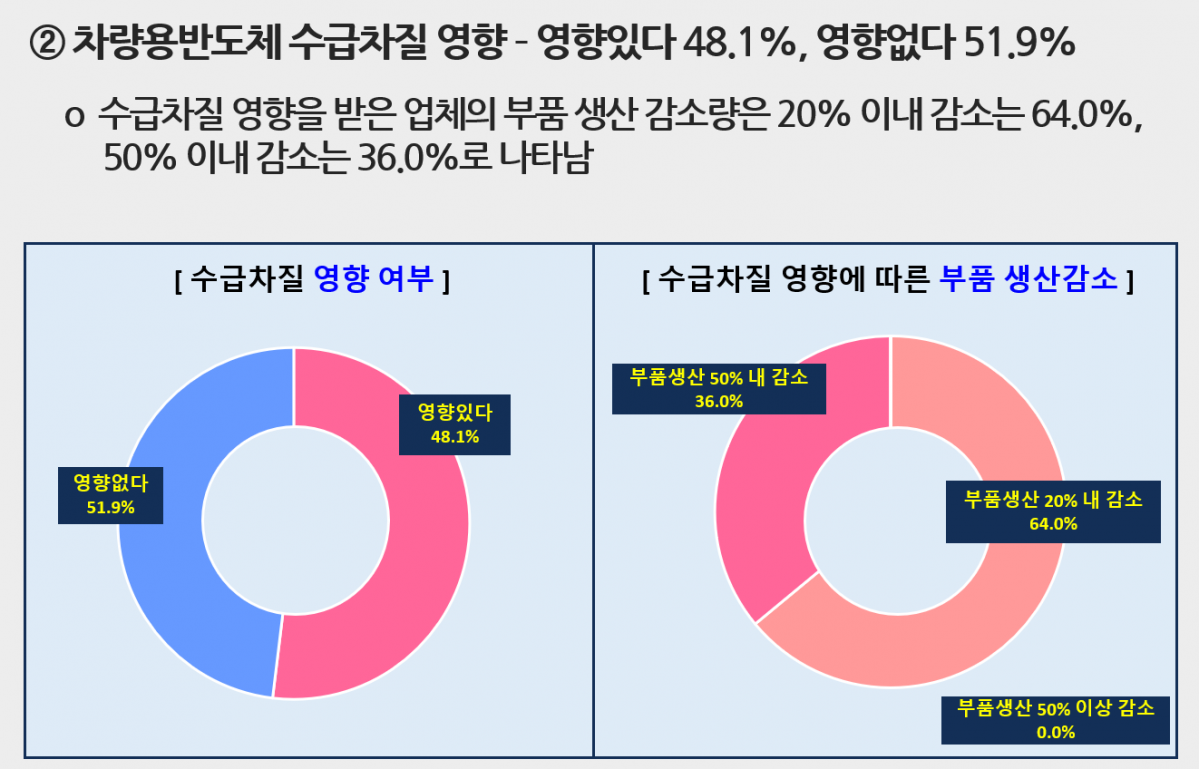 ▲부품업계 차량용 반도체 수급 차질 영향 설문조사  (출처=KAMA)