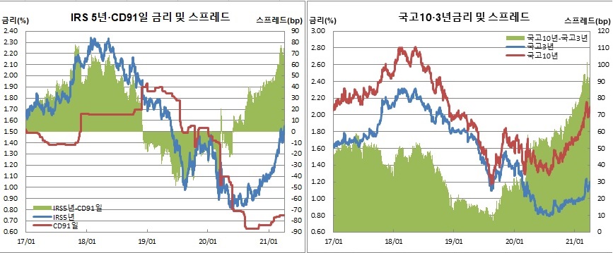 (금융투자협회, 체크)