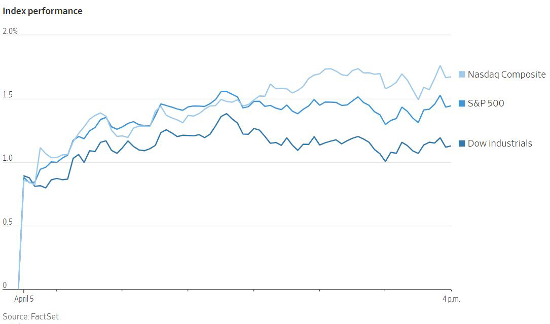 ▲미국 뉴욕증시 5일(현지시간) 일일 상승폭 추이. 위에서부터 나스닥(1.67%)/S&P(1.44%)/다우(1.13%). 출처 월스트리트저널(WSJ)