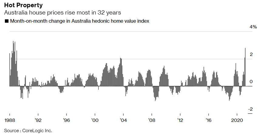 ▲호주 주택가격지수 월별 변동 현황. 출처 블룸버그
