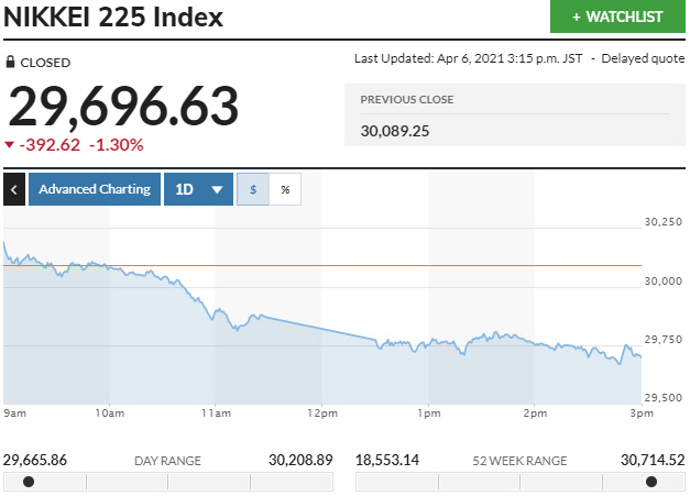 ▲일본증시 닛케이225지수 변동 추이. 6일 종가 2만9696.63 출처 마켓워치
