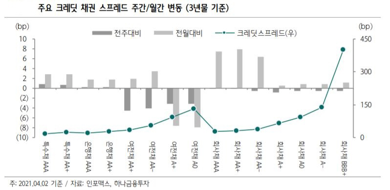 ▲주요 크레딧 채권 스프레드 주간 
자료=하나금융투자
