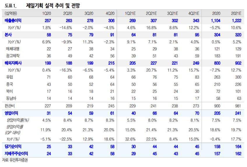 (자료 = 유진투자증권)
