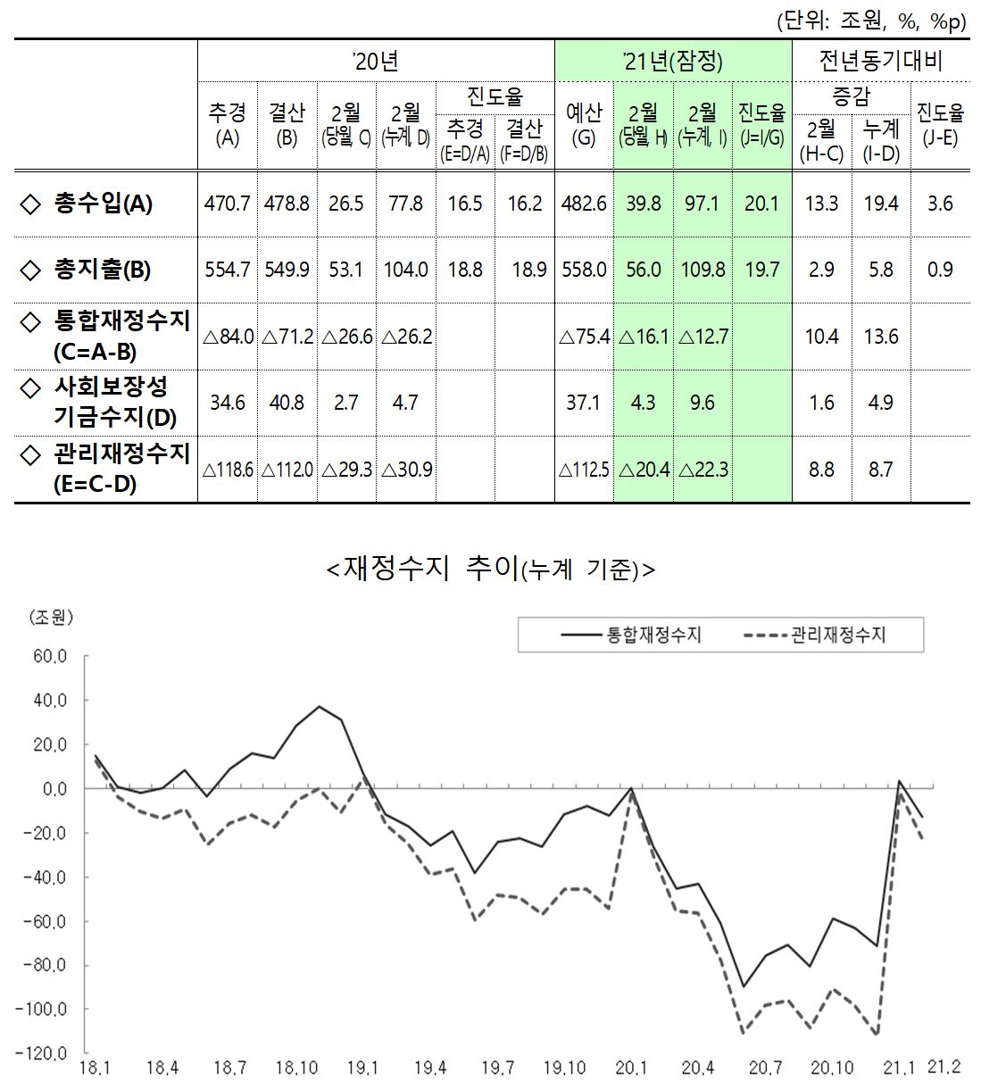 ▲재정수지 및 추이. (기획재정부)