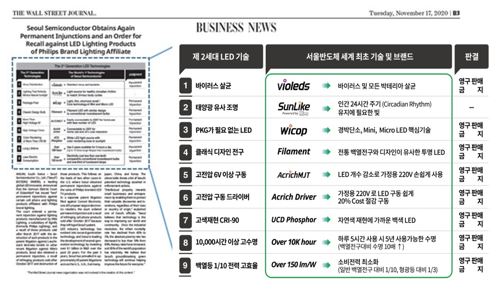 (사진제공=서울반도체)