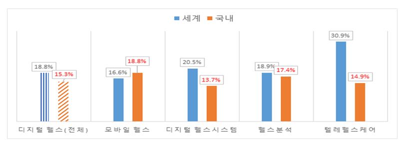 ▲국내 디지털 헬스 산업 성장률에 대한 전문가 전망 (사진제공=한국보건산업진흥원)
