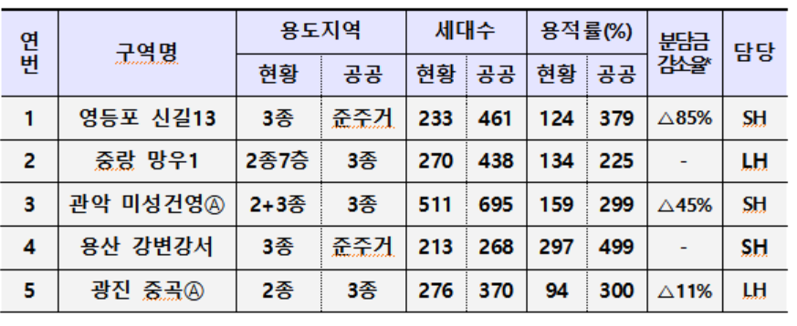 ▲공공재건축 후보지 선정결과. (자료 제공=국토교통부)