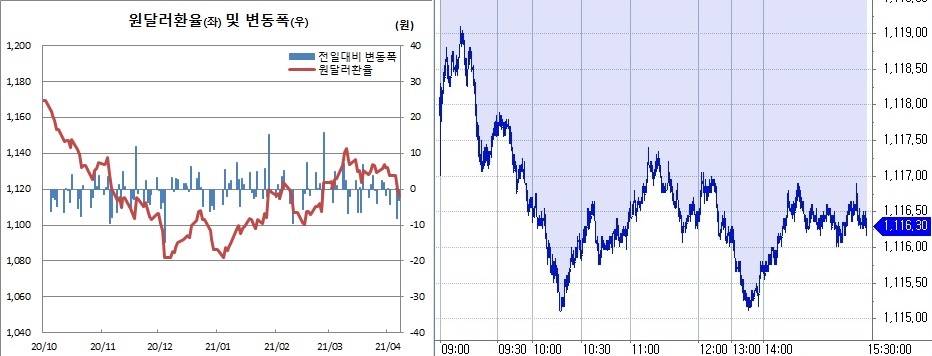 ▲오른쪽은 7일 원달러 장중 흐름 (한국은행, 체크)