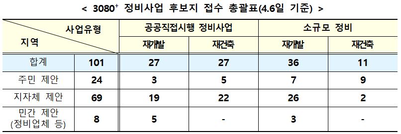 ▲4월 6일 기준 공공 주도 정비사업 후보지 접수 총괄표 (자료제공=국토교통부)