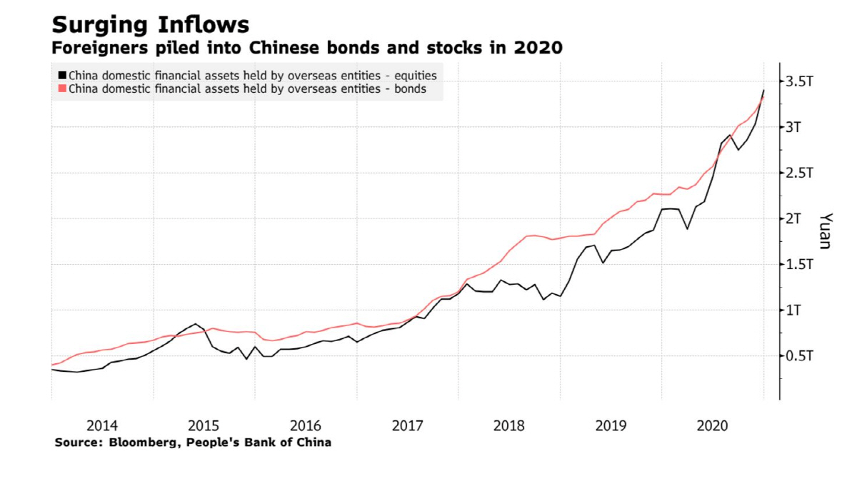 ▲해외 투자자들의 중국 주식과 채권 보유 규모 추이. 출처 블룸버그통신
