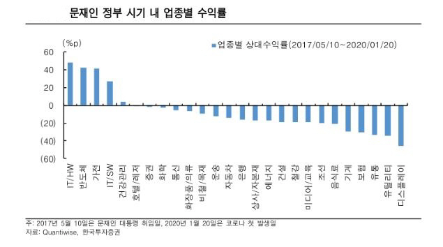 ▲문재인 정부 시기 내 업종별 수익률
자료=한국투자증권
