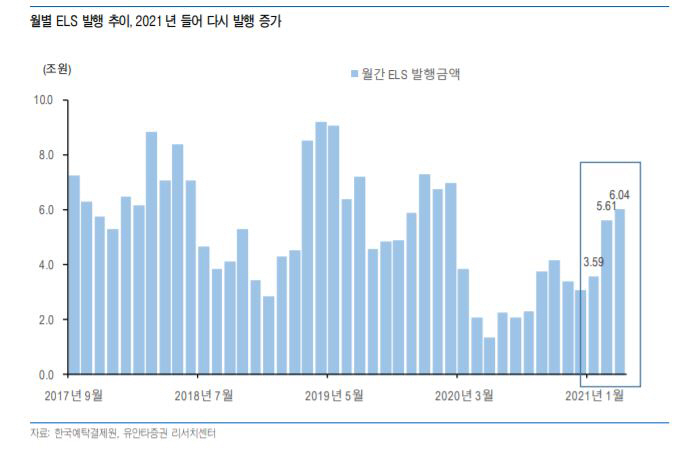 ▲월별 ELS 발행 추이, 2021 년 들어 다시 발행 증가
자료 유안타증권