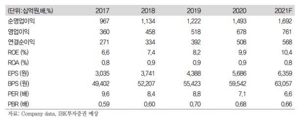 ▲삼성증권 연간 실적 현황 및 전망치.  (자료제공=IBK투자증권)
