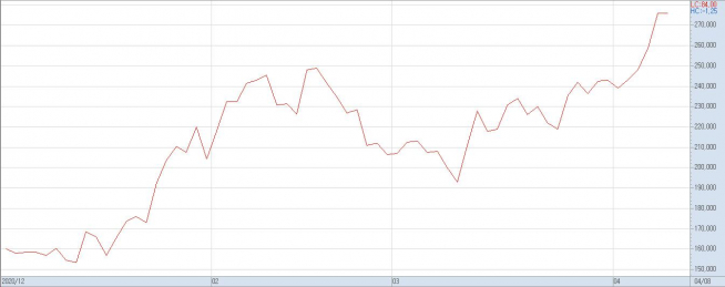 ▲올들어 빅히트의 주가 추이(자료제공=키움증권)