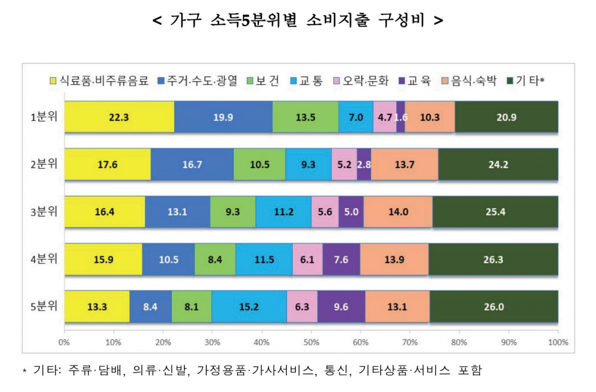 ▲소득분위별 소비지출 구성비. (통계청)