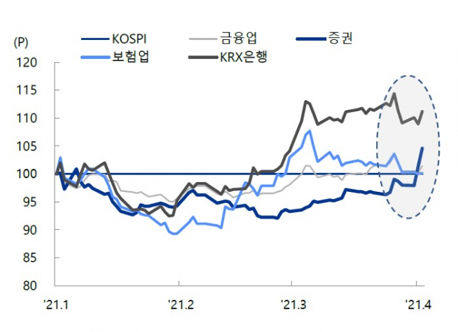 ▲올해 코스피 대비 금융업 상대지수(자료제공=교보증권)