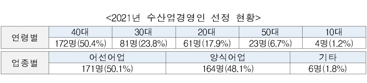 (해양수산부)