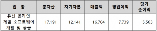 ▲2020년 크래프트 재무현황(단위: 억 원, K-IFRS 연결재무제표 기준, 자료제공=한국거래소)