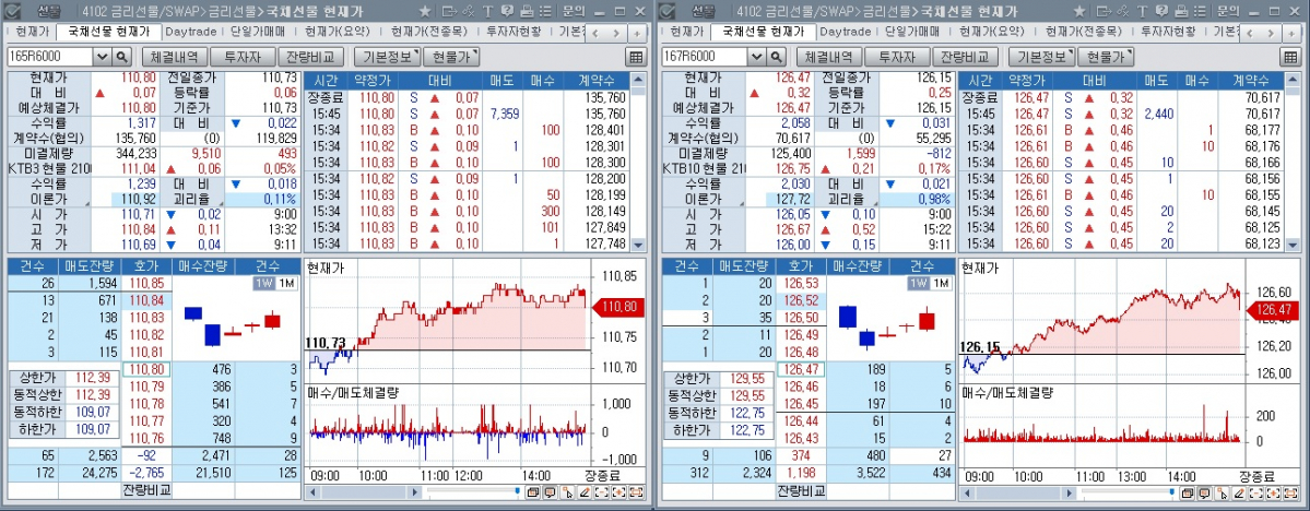 ▲8일 국채선물 장중 추이. 왼쪽은 3년 선물, 오른쪽은 10년 선물 (체크)