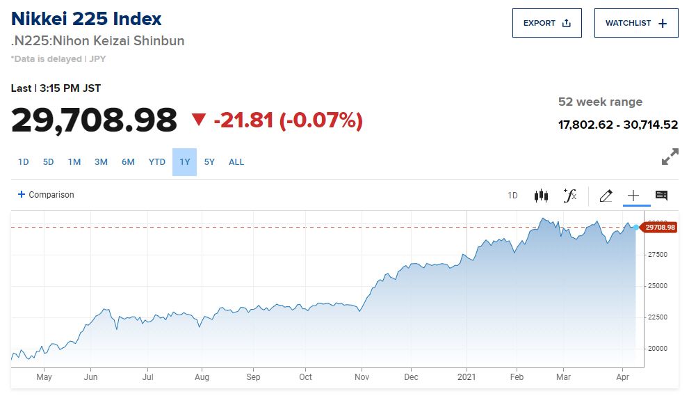 ▲최근 1년간 닛케이225지수 추이. 8일 종가 2만9708.98. 출처 CNBC
