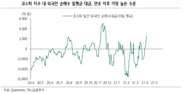 ▲코스피 지수 내 외국인 순매수 일평균 대금 
자료=하나금융투자
