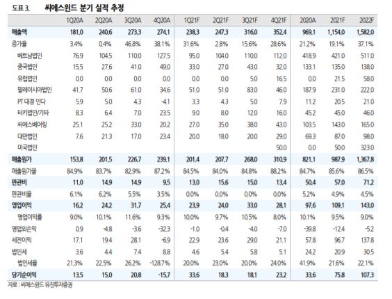 (자료제공=유진투자증권)