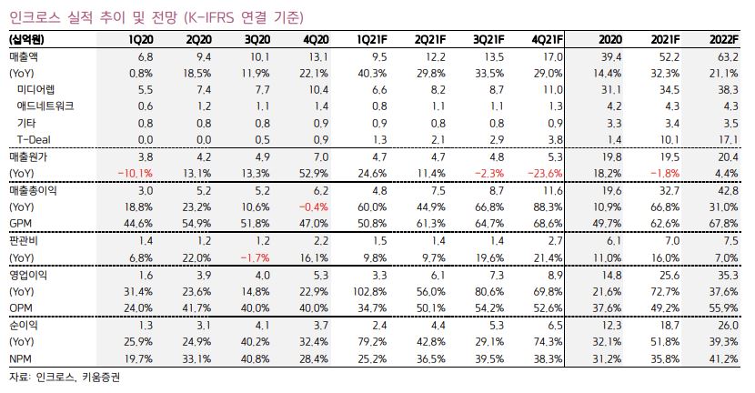 (자료 = 키움증권)