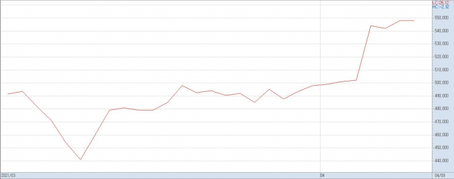▲카카오의 3월 이후 주가 추이(자료제공=키움증권)