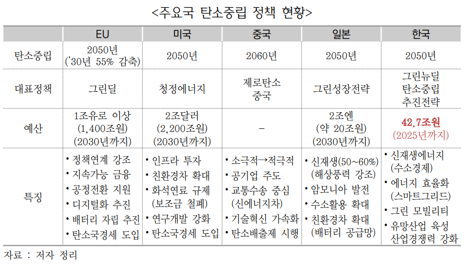▲주요국 탄소중립 정책 현황  (사진제공=무역협회)