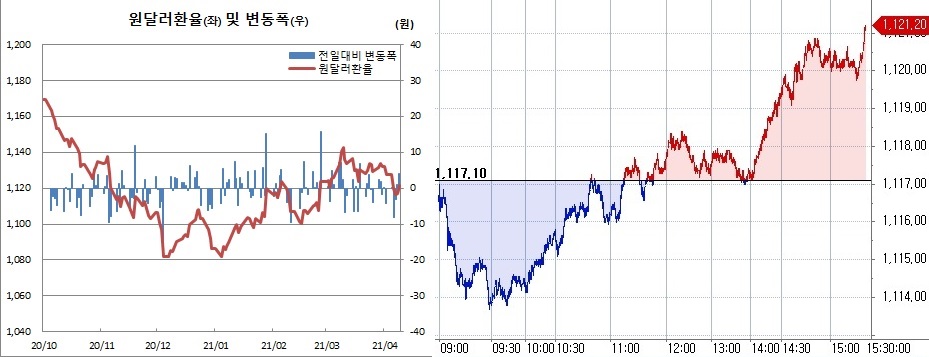 ▲오른쪽은 9일 원달러 환율 장중 흐름 (한국은행, 체크)