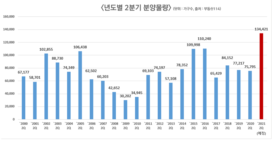 ▲연도별 2분기 분양물량 추이. (자료제공=부동산114)