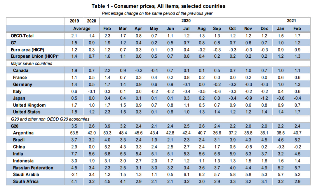 ▲OECD·G20 월별 CPI 비교 현황. 출처 OECD