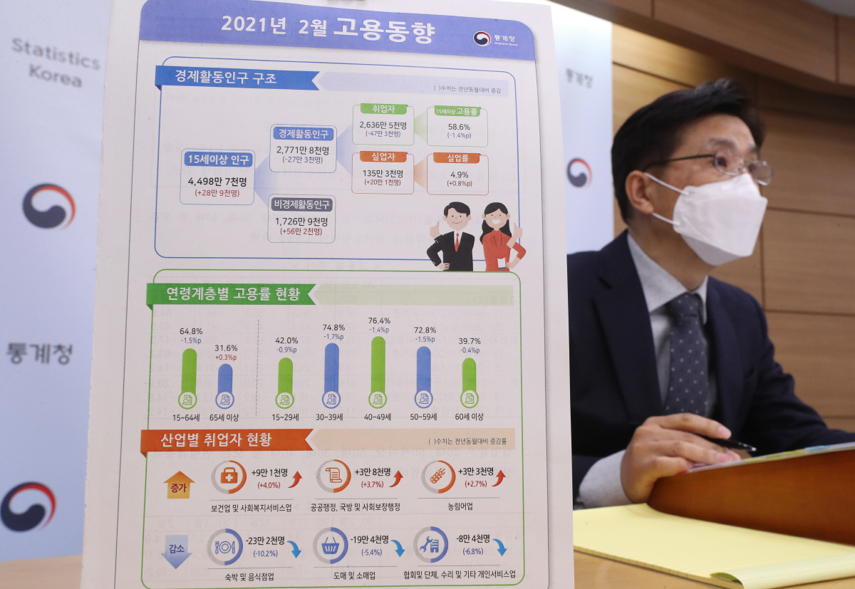▲정동명 통계청 사회통계국장이 지난달 17일 세종시 정부세종청사에서 2021년 2월 고용동향 브리핑을 하고 있다    연합뉴스
