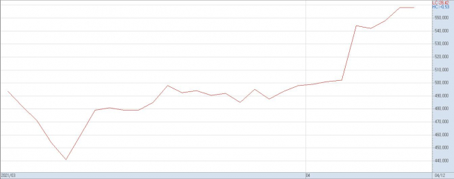 ▲3월 이후 카카오 주가 추이(자료제공=키움증권)