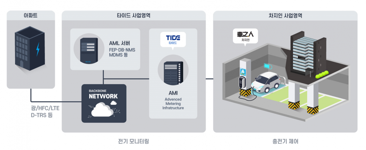 ▲차지인-타이드 사업 구상도  (사진제공=차지인)