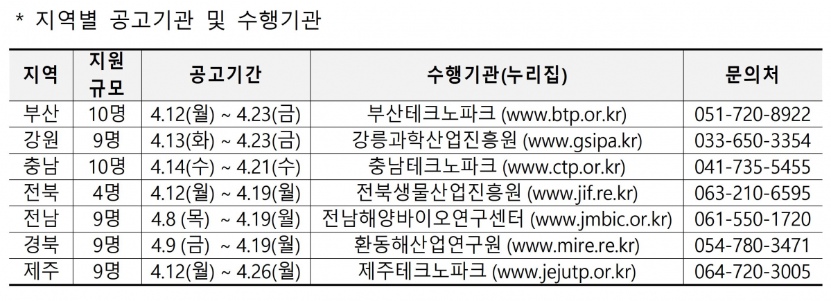 ▲해양수산 벤처창업 일자리 지원사업 지역별 공고기관 및 수행기관. (해양수산부)