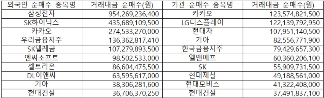 ▲이달 들어 외국인과 기관 순매수 상위 10개 종목 현황(자료제공=한국거래소)