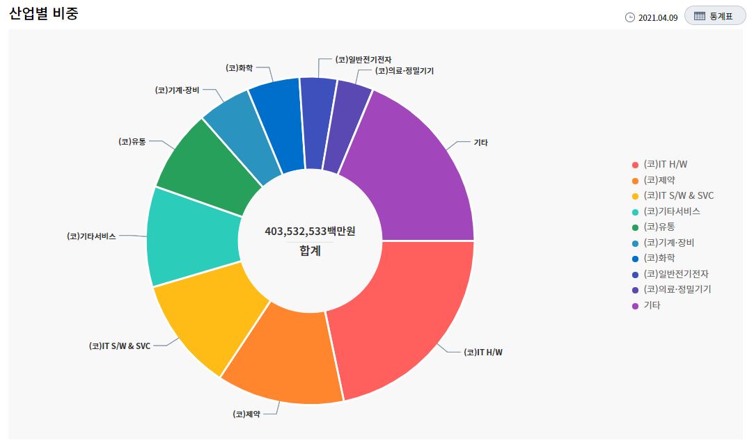 ▲코스닥 산업별 비중(4월 9일자 기준).  (자료제공=한국거래소)
