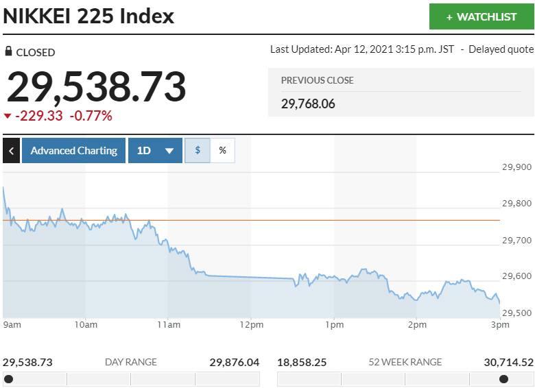 ▲일본증시 닛케이225지수 변동 추이. 12일 종가 2만958.73 출처 마켓워치