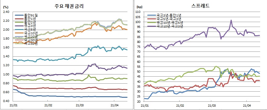 (금융투자협회)