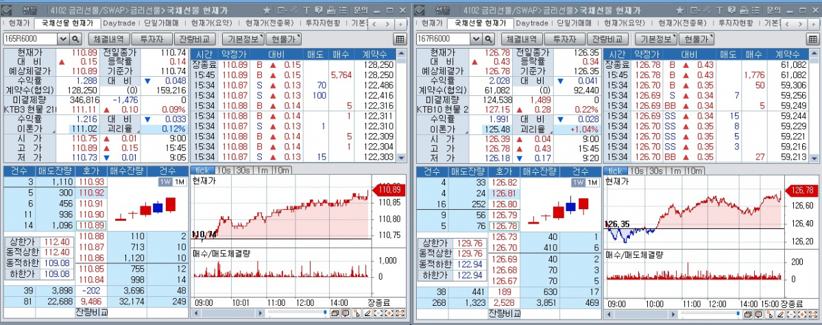 ▲12일 국채선물 장중 추이. 왼쪽은 3년 선물, 오른쪽은 10년 선물 (체크)