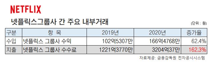▲넷플릭스서비시스코리아유한회사-넷플릭스그룹 간 주요 내부거래 항목.  (금융감독원 전자공시시스템, 감사보고서)